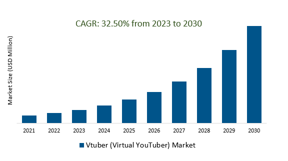 Vtuber (Virtual YouTuber) Market 2023-2030	